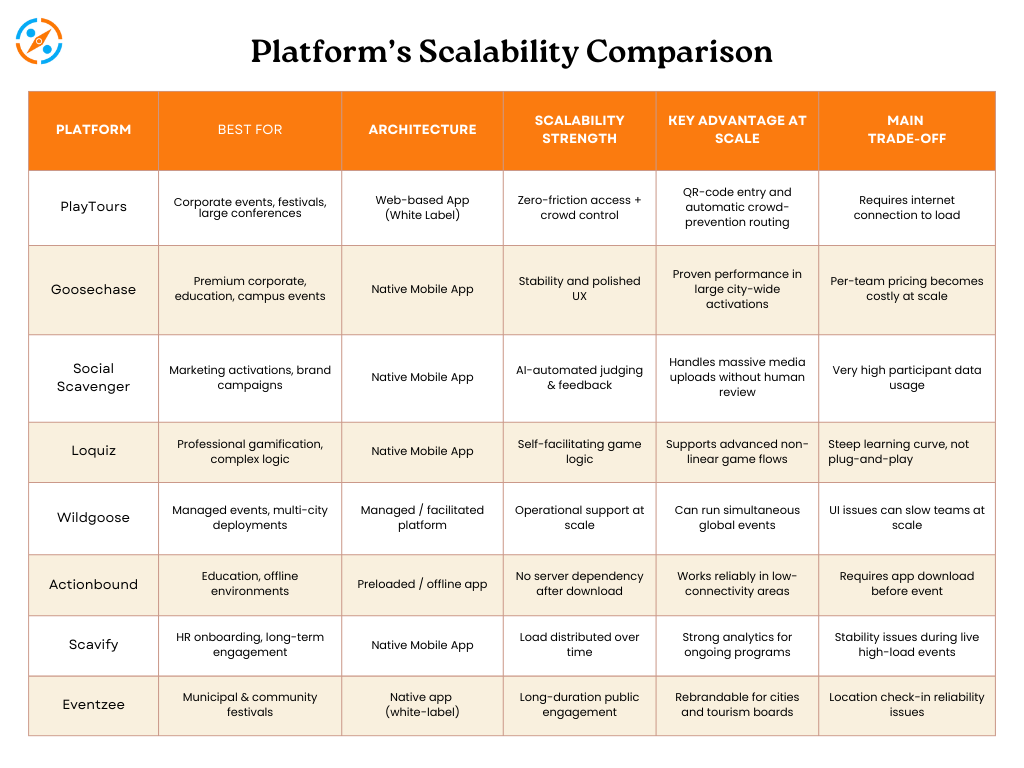 Platform Analysis For Scalability Comparison