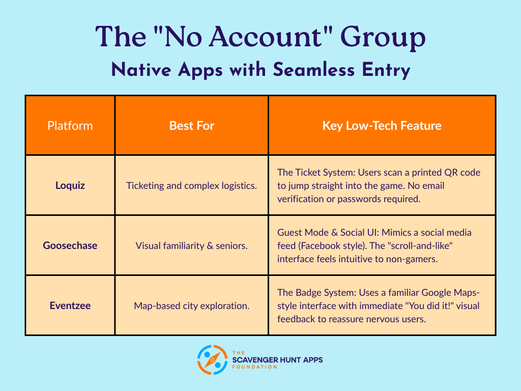 Best Scavenger Hunt Apps for Low-Tech Participants in 2026