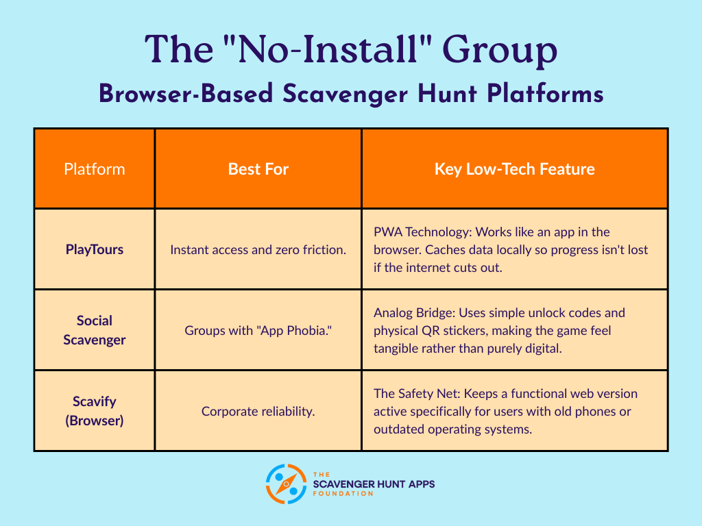 Best Scavenger Hunt Apps for Low-Tech Participants in 2026