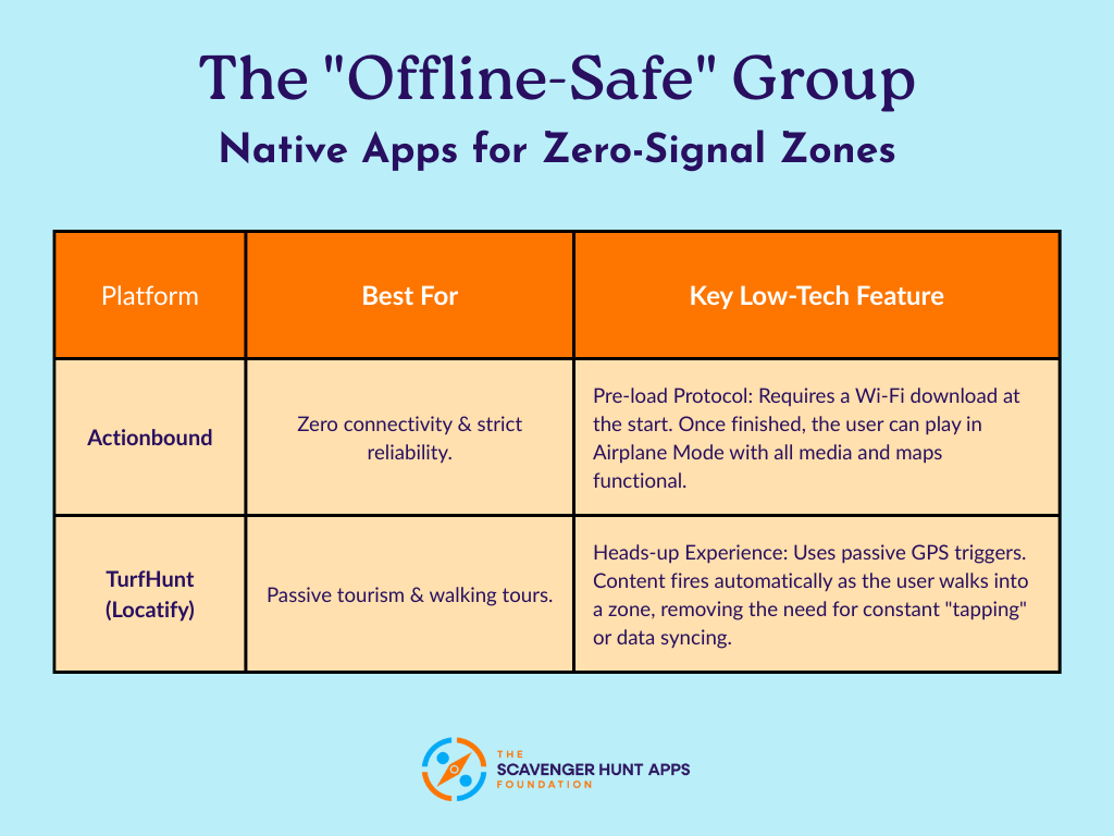 Best Scavenger Hunt Apps for Low-Tech Participants in 2026