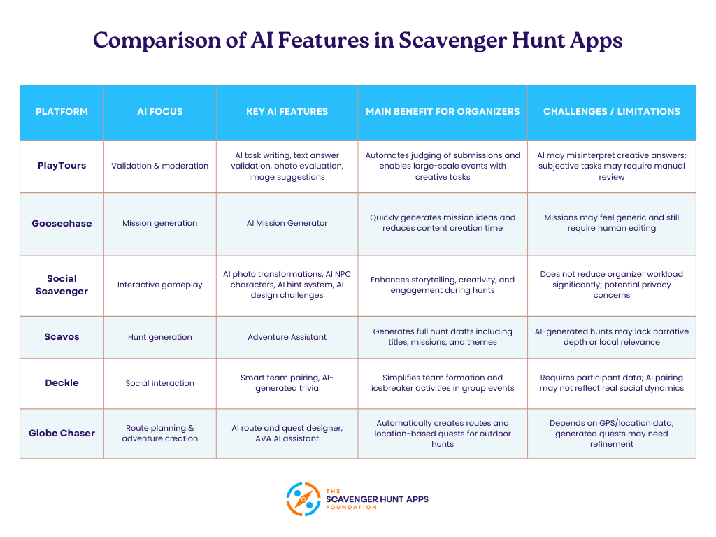 comparison of AI features in Scavenger Hunt Apps